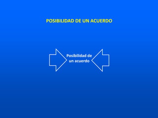 Posibilidad de
un acuerdo
POSIBILIDAD DE UN ACUERDO
 