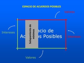 Espacio de
Acuerdos Posibles
Valores
Valores
Intereses
Intereses
Solapamientode
mínimos
ESPACIO DE ACUERDOS POSIBLES
 