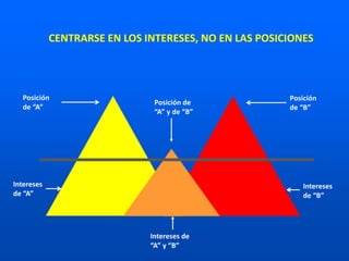 Intereses
de “B”
Posición
de “B”
Intereses
de “A”
Posición
de “A”
Intereses de
“A” y “B”
CENTRARSE EN LOS INTERESES, NO EN LAS POSICIONES
Posición de
“A” y de “B”
 