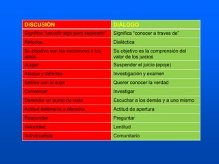 DISCUSIÓN DIÁLOGO
Significa “sacudir algo para separarlo” Significa “conocer a traves de”
Retorica Dialéctica
Su objetivo son las decisiones y los
actos
Su objetivo es la comprensión del
valor de los juicios
Juzgar Suspender el juicio (epoje)
Ataque y defensa Investigación y examen
Salirse con la suya Querer conocer la verdad
Convencer Investigar
Defender un punto de vista Escuchar a los demás y a uno mismo
Actitud defensiva u ofensiva Actitud de apertura
Responder Preguntar
Velocidad Lentitud
Individualista Comunitario
 