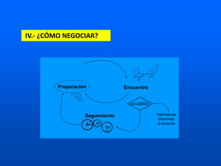Concepto
ACUERDO
Preparación
Seguimiento
Encuentro
Alternativas
diferentes
al acuerdo
IV.- ¿CÓMO NEGOCIAR?
 