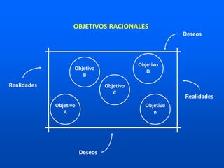 Deseos
Deseos
Realidades
Realidades
Objetivo
A
Objetivo
B
Objetivo
C
Objetivo
D
Objetivo
n
OBJETIVOS RACIONALES
 