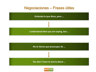 Negociaciones – Frases útiles<br />Entiendo lo que dices, pero …<br />I understand what you are saying, but ...<br />No te...