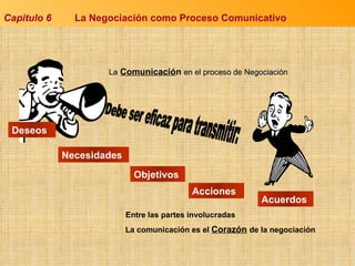 Capitulo 6  La Negociación como Proceso Comunicativo La   Comunicació n  en el proceso de Negociación La comunicación es el  Corazón   de la negociación Acciones Objetivos Debe ser eficaz para transmitir: Deseos Necesidades Acuerdos Entre las partes involucradas 