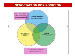 Negociacion
