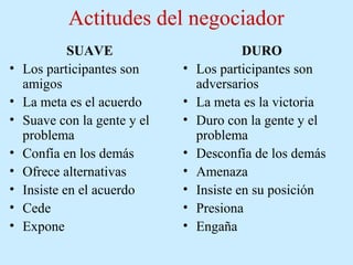 Actitudes del negociador
SUAVE
• Los participantes son
amigos
• La meta es el acuerdo
• Suave con la gente y el
problema
• Confía en los demás
• Ofrece alternativas
• Insiste en el acuerdo
• Cede
• Expone
DURO
• Los participantes son
adversarios
• La meta es la victoria
• Duro con la gente y el
problema
• Desconfía de los demás
• Amenaza
• Insiste en su posición
• Presiona
• Engaña
 