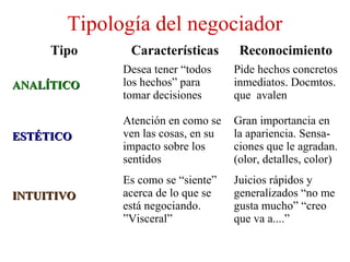 Tipología del negociador
Tipo Características Reconocimiento
ANALÍTICOANALÍTICO
Desea tener “todos
los hechos” para
tomar decisiones
Pide hechos concretos
inmediatos. Docmtos.
que avalen
ESTÉTICOESTÉTICO
Atención en como se
ven las cosas, en su
impacto sobre los
sentidos
Gran importancia en
la apariencia. Sensa-
ciones que le agradan.
(olor, detalles, color)
INTUITIVOINTUITIVO
Es como se “siente”
acerca de lo que se
está negociando.
”Visceral”
Juicios rápidos y
generalizados “no me
gusta mucho” “creo
que va a....”
 