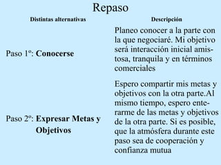 Repaso
Distintas alternativas Descripción
Paso 1º: Conocerse
Planeo conocer a la parte con
la que negociaré. Mi objetivo
será interacción inicial amis-
tosa, tranquila y en términos
comerciales
Paso 2º: Expresar Metas y
Objetivos
Espero compartir mis metas y
objetivos con la otra parte.Al
mismo tiempo, espero ente-
rarme de las metas y objetivos
de la otra parte. Si es posible,
que la atmósfera durante este
paso sea de cooperación y
confianza mutua
 