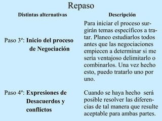 Repaso
Distintas alternativas Descripción
Paso 3º: Inicio del proceso
de Negociación
Para iniciar el proceso sur-
girán temas específicos a tra-
tar. Planeo estudiarlos todos
antes que las negociaciones
empiecen a determinar si me
sería ventajoso delimitarlo o
combinarlos. Una vez hecho
esto, puedo tratarlo uno por
uno.
Paso 4º: Expresiones de
Desacuerdos y
conflictos
Cuando se haya hecho será
posible resolver las diferen-
cias de tal manera que resulte
aceptable para ambas partes.
 