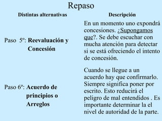 Repaso
Distintas alternativas Descripción
Paso 5º: Reevaluación y
Concesión
En un momento uno expondrá
concesiones. ¿Supongamos
que?. Se debe escuchar con
mucha atención para detectar
si se está ofreciendo el intento
de concesión.
Paso 6º: Acuerdo de
principios o
Arreglos
Cuando se llegue a un
acuerdo hay que confirmarlo.
Siempre significa poner por
escrito. Esto reducirá el
peligro de mal entendidos . Es
importante determinar la el
nivel de autoridad de la parte.
 