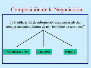 Composición de la Negociación
Es la utilización de información para poder afectar
comportamientos, dentro de un “remolino de tensiones”
INFORMACIÓN TIEMPO PODER
 