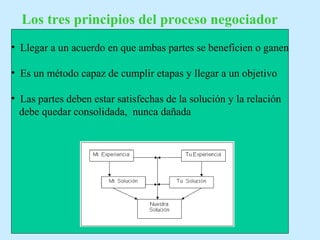 Los tres principios del proceso negociador
• Llegar a un acuerdo en que ambas partes se beneficien o ganen
• Es un método capaz de cumplir etapas y llegar a un objetivo
• Las partes deben estar satisfechas de la solución y la relación
debe quedar consolidada, nunca dañada
 