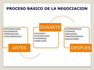 PROCESO BASICO DE LA NEGOCIACION




•INFORMACIOON
                     DURANTE     •COMPROMISOS
•ESCENARIOS                      •TIEMPOS
•PREPARACION     •ACUERDO        •RECURSOS
•CONTINGENCIAS   •FLEXIBILIDAD   •MANTENIMIENTO
                 •INTERESES      •RELACIONES
                 •HABILIDAD


      ANTES                          DESPUES
 