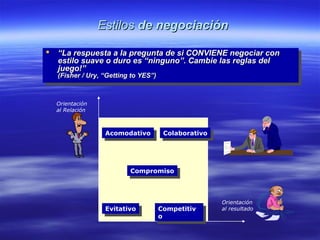 EstilosEstilos de negociaciónde negociación
 ““La respuesta a la pregunta de si CONVIENE negociar conLa respuesta a la pregunta de si CONVIENE negociar con
estilo suave o duro es “ninguno”. Cambie las reglas delestilo suave o duro es “ninguno”. Cambie las reglas del
juego!”juego!”
(Fisher / Ury, “Getting to YES”)(Fisher / Ury, “Getting to YES”)
 ““La respuesta a la pregunta de si CONVIENE negociar conLa respuesta a la pregunta de si CONVIENE negociar con
estilo suave o duro es “ninguno”. Cambie las reglas delestilo suave o duro es “ninguno”. Cambie las reglas del
juego!”juego!”
(Fisher / Ury, “Getting to YES”)(Fisher / Ury, “Getting to YES”)
Orientación
al resultado
Orientación
al Relación
Competitiv
o
Competitiv
o
AcomodativoAcomodativo ColaborativoColaborativo
EvitativoEvitativo
CompromisoCompromiso
 