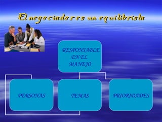 Elnego ciado r es un equilibristaElnego ciado r es un equilibrista
RESPONSABLE
EN EL
MANEJO
PERSONAS TEMAS PRIORIDADES
 