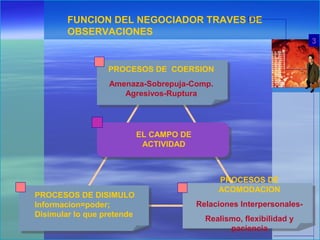 FUNCION DEL NEGOCIADOR TRAVES DE
OBSERVACIONES
PROCESOS DE COERSION
Amenaza-Sobrepuja-Comp.
Agresivos-Ruptura
EL CAMPO DE
ACTIVIDAD
PROCESOS DE DISIMULO
Informacion=poder;
Disimular lo que pretende
3
PROCESOS DE
ACOMODACION
Relaciones Interpersonales-
Realismo, flexibilidad y
paciencia
 