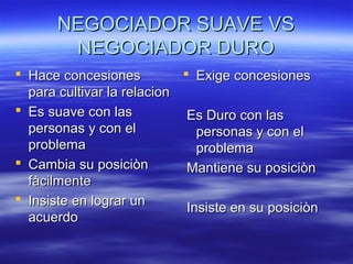 NEGOCIADOR SUAVE VSNEGOCIADOR SUAVE VS
NEGOCIADOR DURONEGOCIADOR DURO
 Hace concesionesHace concesiones
para cultivar la relacionpara cultivar la relacion
 Es suave con lasEs suave con las
personas y con elpersonas y con el
problemaproblema
 Cambia su posiciònCambia su posiciòn
fàcilmentefàcilmente
 Insiste en lograr unInsiste en lograr un
acuerdoacuerdo
 Exige concesionesExige concesiones
Es Duro con lasEs Duro con las
personas y con elpersonas y con el
problemaproblema
Mantiene su posiciònMantiene su posiciòn
Insiste en su posiciònInsiste en su posiciòn
 