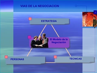 VIAS DE LA NEGOCIACION
ESTRATEGIA
El Modelo de la
Negociación
PERSONAS
3
TECNICAS
 
