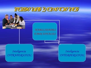 PERSONAS YEMOCIONESPERSONAS YEMOCIONES
HABILIDADES
EMOCIONALES
Inteligencia
INTRAPERSONAL
Inteligencia
INTERPERSONAL
 