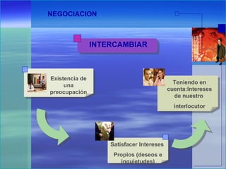 NEGOCIACION
Existencia de
una
preocupación
INTERCAMBIAR
Teniendo en
cuenta:Intereses
de nuestro
interlocutor
Satisfacer Intereses
Propios (deseos e
inquietudes)
 