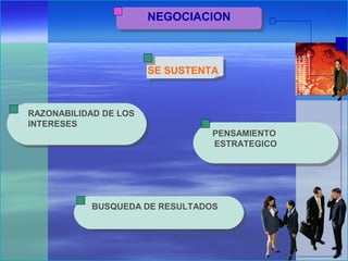 SE SUSTENTA
BUSQUEDA DE RESULTADOS
RAZONABILIDAD DE LOS
INTERESES
PENSAMIENTO
ESTRATEGICO
NEGOCIACION
 