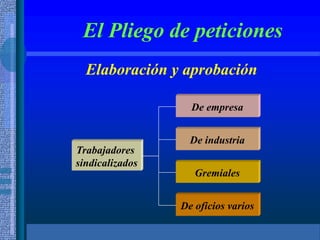 El Pliego de peticiones
Elaboración y aprobación
Trabajadores
sindicalizados
De empresa
De industria
Gremiales
De oficios varios
 