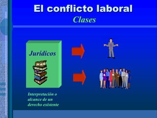 El conflicto laboral
Clases
Jurídicos
Interpretación o
alcance de un
derecho existente
 