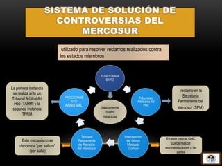 SISTEMA DE SOLUCIÓN DE
CONTROVERSIAS DEL
MERCOSUR
utilizado para resolver reclamos realizados contra
los estados miembros
básicamente
cuatro
instancias
reclamo en la
Secretaría
Permanente del
Mercosur (SPM)
La primera instancia
se realiza ante un
Tribunal Arbitral Ad
Hoc (TAHM) y la
segunda instancia
TPRM
Este mecanismo se
denomina "per saltum"
(por salto)
En este caso el GMC
puede realizar
recomendaciones a las
partes
 