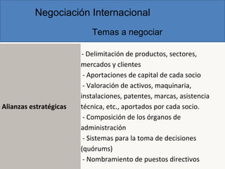 Alianzas estratégicas
- Delimitación de productos, sectores,
mercados y clientes
- Aportaciones de capital de cada socio
- Valoración de activos, maquinaria,
instalaciones, patentes, marcas, asistencia
técnica, etc., aportados por cada socio.
- Composición de los órganos de
administración
- Sistemas para la toma de decisiones
(quórums)
- Nombramiento de puestos directivos
Temas a negociar
Negociación Internacional
 