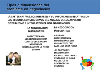 Tipos o dimensiones delTipos o dimensiones del
problema en negociaciónproblema en negociación
LA NEGOCIACIÓN
DISTRIBUTIVA
CARACTERIZA A LA
NEGOCIACIÓN DE SUMA
CERO, LO QUE GANA UN
NEGOCIADOR
NECESARIAMENTE LO PIERDE
EL OTRO
LA NEGOCIACION
INTEGRATIVA
- BUSCA LA
COOPERACIÓN EN
CONCORDANCIA CON
LOS OBJETIVOS QUE
CADA UNO SE HA FIJADO
- EL OBJETIVO ES
ENCONTRAR UN
BALANCE, UN ACUERDO
VENTAJOSO EN EL QUE
NO EXISTEN NI
VENCEDORES NI
VENCIDOS.
LAS ALTERNATIVAS, LOS INTERESES Y SU IMPORTANCIA RELATIVA SON
LOS BLOQUES CONSTRUCTIVOS DEL ANÁLISIS DE LOS ASPECTOS
DISTRIBUTIVO E INTEGRATIVO DE UNA NEGOCIACIÓN
 