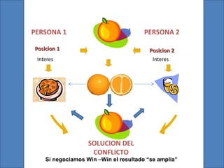 Posicion 1Posicion 1 Posicion 2Posicion 2
PERSONA 1 PERSONA 2
SOLUCION DEL
CONFLICTO
Interes Interes
14Si negociamos Win –Win el resultado “se amplia”
 