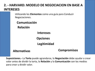 2. - HARVARD: MODELO DE NEGOCIACION EN BASE A
INTERESES
Utilizando los Elementos como una guía para Conducir
Negociaciones.
Comunicación
Suposiciones.- La Torta puede agrandarse, la Negociación debe ayudar a crear
valor antes de dividir la torta, la Relación y la Comunicación son los medios
para crear y dividir valor.
Relación
Intereses
Opciones
Legitimidad
Alternativas Compromisos
 