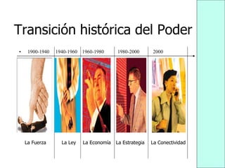 Transición histórica del Poder
• 1900-1940 1940-1960 1960-1980 1980-2000 2000
La Fuerza La Ley La Economía La Estrategia La Conectividad
 