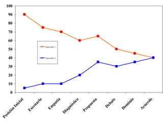 0
10
20
30
40
50
60
70
80
90
100
P
o
s
i
c
i
ó
n
I
n
i
c
i
a
l
E
s
c
e
n
a
r
i
o
E
m
p
a
t
í
a
D
i
a
g
n
ó
s
t
i
c
o
P
r
o
p
u
e
s
t
a
D
e
b
a
t
e
D
o
m
i
n
i
o
A
c
u
e
r
d
o
Negociador 1
Negociador 2
 
