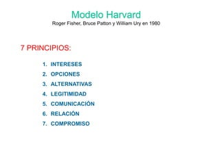 Modelo Harvard
Roger Fisher, Bruce Patton y William Ury en 1980
7 PRINCIPIOS:
1. INTERESES
2. OPCIONES
3. ALTERNATIVAS
4. LEGITIMIDAD
5. COMUNICACIÓN
6. RELACIÓN
7. COMPROMISO
 