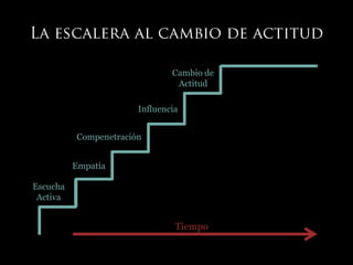 Escucha
Activa
Empatía
Compenetración
Influencia
Cambio de
Actitud
Tiempo
 