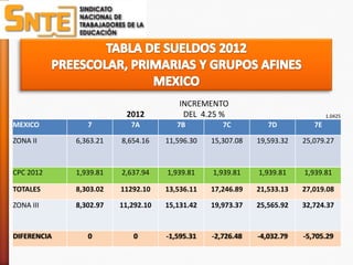 INCREMENTO
                         2012            DEL 4.25 %                             1.0425
MEXICO          7          7A          7B          7C          7D          7E

ZONA II      6,363.21   8,654.16    11,596.30   15,307.08   19,593.32   25,079.27



CPC 2012     1,939.81   2,637.94    1,939.81    1,939.81    1,939.81    1,939.81

TOTALES      8,303.02   11292.10    13,536.11   17,246.89   21,533.13   27,019.08

ZONA III     8,302.97   11,292.10   15,131.42   19,973.37   25,565.92   32,724.37


DIFERENCIA      0          0        -1,595.31   -2,726.48   -4,032.79   -5,705.29
 