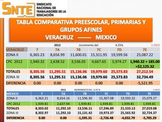 2012               incremento del               4.25%                  1.0425
VERACRUZ        7             7A              7B        7C        7D                            7E
ZONA II      6,365.23      8,656.99        11,600.01 15,311.95 19,599.56                    25,087.22
CPC 2012     1,940.32      2,638.52        3,536.05        4,667.65
                                                                5,974.27 1,940.32 + 185.00
                                                                            =$2,125.32
TOTALES      8,305.56      11,295.51       15,136.06 19,979.60 25,573.83     27,212.54
ZONA III     8,305.56      11,295.51       15,136.06 19,979.60 25,573.83     32,734.49
DIFERENCIA     0.00          0.00            0.00            0.00            0.00           -5,521.95
                                    2012     INCREMENTO DEL 4.25 %                                      1.0425
MEXICO              7             7A              7B                7C             7D              7E
ZONA II         6,363.21       8,654.16        11,596.30         15,307.08      19,593.32      25,079.27
CPC 2012        1,939.81       2,637.94         1,939.81          1,939.81       1,939.81      1,939.81
TOTALES         8,303.02      11,292.10        13,536.11         17,246.89      21,533.13     27,019.08
ZONA III        8,302.97      11,292.10        15,131.42         19,973.37      25,565.92     32,724.37
DIFERENCIA        0.00           0.00          -1,595.31         -2,726.48      -4,032.79     -5,705.29
 