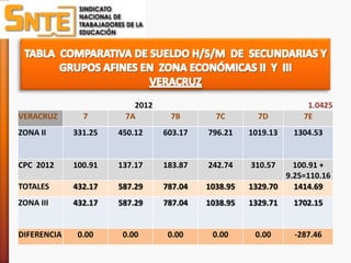 2012                                   1.0425
VERACRUZ       7       7A        7B        7C        7D        7E
ZONA II      331.25   450.12    603.17   796.21    1019.13   1304.53


CPC 2012     100.91   137.17    183.87   242.74    310.57    100.91 +
                                                           9.25=110.16
TOTALES      432.17   587.29    787.04   1038.95   1329.70   1414.69
ZONA III     432.17   587.29    787.04   1038.95   1329.71   1702.15


DIFERENCIA    0.00     0.00      0.00     0.00      0.00     -287.46
 