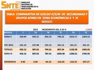 2012     INCREMENTO DEL 4.25 %                1.0425
MEXICO         7       7A          7B        7C          7D        7E
ZONA II      330.99   450.15     603.19     796.22     1019.17   1304.53


CPC 2012     101.12   137.48     101.12     101.12     101.12    101.12
TOTALES      432.12   587.63     704.31     897.34     1120.29   1405.65
ZONA III     432.12   587.63     787.41    1039.38     1330.51   1702.92


DIFERENCIA    0.00     0.00      -83.10     -142.04    -210.22   -297.27
 