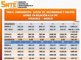 2012     INCREMENTO DEL 4.25 %




                                                                     1.0425
VERACRUZ       7        7A         7B         7C          7D        7E
ZONA II      331.25   450.12     603.17     796.21     1019.13   1304.53
CPC 2012     100.91   137.17     183.87     242.74      310.57 100.91 + 9.25
                                                                 = 110.16
TOTALES      432.17   587.29     787.04     1038.95    1329.70   1414.69
ZONA III     432.17   587.29     787.04     1038.95    1329.71   1702.15
DIFERENCIA    0.00     0.00       0.00       0.00        0.00    -287.46
MEXICO          7       7A         7B         7C          7D        7E
ZONA II      330.99   450.15      603.19    796.22     1019.17    1304.53
CPC 2012     101.12   101.12      101.12    101.12     101.12     101.12
TOTALES      432.12   551.27      704.31    897.34     1120.29    1405.65
ZONA III     432.12   587.63      787.41    1039.38    1330.51    1702.92
DIFERENCIA    0.00    -36.35      -83.10    -142.04    -210.22    -297.27
 