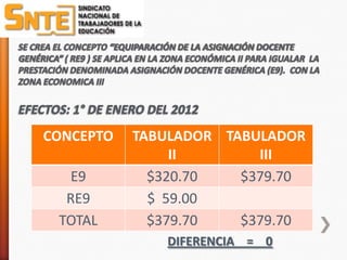 CONCEPTO   TABULADOR TABULADOR
                II       III
  E9         $320.70   $379.70
  RE9        $ 59.00
 TOTAL       $379.70   $379.70
              DIFERENCIA = 0
 