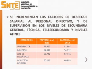 » SE INCREMENTAN LOS FACTORES DE DESPEGUE
  SALARIAL AL PERSONAL DIRECTIVO, Y DE
  SUPERVISIÓN EN LOS NIVELES DE SECUNDARIA
  GENERAL, TÉCNICA, TELESECUNDARIA Y NIVELES
  AFINES
       CATEGORIAS   FACTOR(h-s-m)   FACTOR(h-s-m)
                        2011            2012
     SUBDIRECTOR       51.962          52.607
     DIRECTOR          54.041          54.712
     JEFE DE           56.742          57.446
     ENSEÑANZA
     INSPECTOR         60.146          60.893
     GENERAL
 
