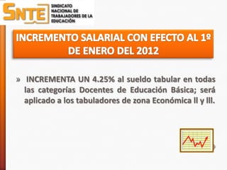 » INCREMENTA UN 4.25% al sueldo tabular en todas
  las categorías Docentes de Educación Básica; será
  aplicado a los tabuladores de zona Económica ll y lll.
 
