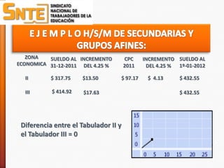 ZONA   SUELDO AL INCREMENTO        CPC    INCREMENTO SUELDO AL
ECONOMICA 31-12-2011 DEL 4.25 %       2011    DEL 4.25 % 1º-01-2012

  II       $ 317.75   $13.50      $ 97.17     $ 4.13      $ 432.55

  III      $ 414.92   $17.63                              $ 432.55




 Diferencia entre el Tabulador II y
 el Tabulador III = 0
 