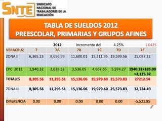 2012        incremento del      4.25%              1.0425
VERACRUZ        7          7A          7B         7C        7D          7E
ZONA II      6,365.23   8,656.99    11,600.01 15,311.95 19,599.56   25,087.22


CPC 2012     1,940.32   2,638.52    3,536.05   4,667.65  5,974.27 1940.32+185.00
                                                                     =2,125.32
TOTALES      8,305.56   11,295.51   15,136.06 19,979.60 25,573.83    27212.54

ZONA III     8,305.56   11,295.51   15,136.06 19,979.60 25,573.83   32,734.49


DIFERENCIA     0.00       0.00        0.00       0.00     0.00       -5,521.95
 