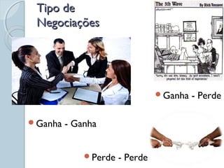 Tipo deTipo de
NegociaçõesNegociações
Ganha - Ganha
Ganha - Perde
Perde - Perde
 