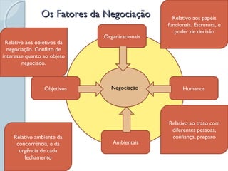 Os Fatores da NegociaçãoOs Fatores da Negociação
Organizacionais
Ambientais
HumanosObjetivos Negociação
Relativo aos objetivos da
negociação. Conflito de
interesse quanto ao objeto
negociado.
Relativo aos papéis
funcionais. Estrutura, e
poder de decisão
Relativo ao trato com
diferentes pessoas,
confiança, preparoRelativo ambiente da
concorrência, e da
urgência de cada
fechamento
 