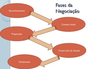 Fases daFases da
NegociaçãoNegociaçãoReconhecimento
Contato Inicial
Preparação
Construção da solução
Fechamento
 
