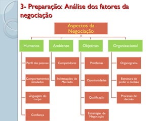 3- Preparação: Análise dos fatores da3- Preparação: Análise dos fatores da
negociaçãonegociação
 